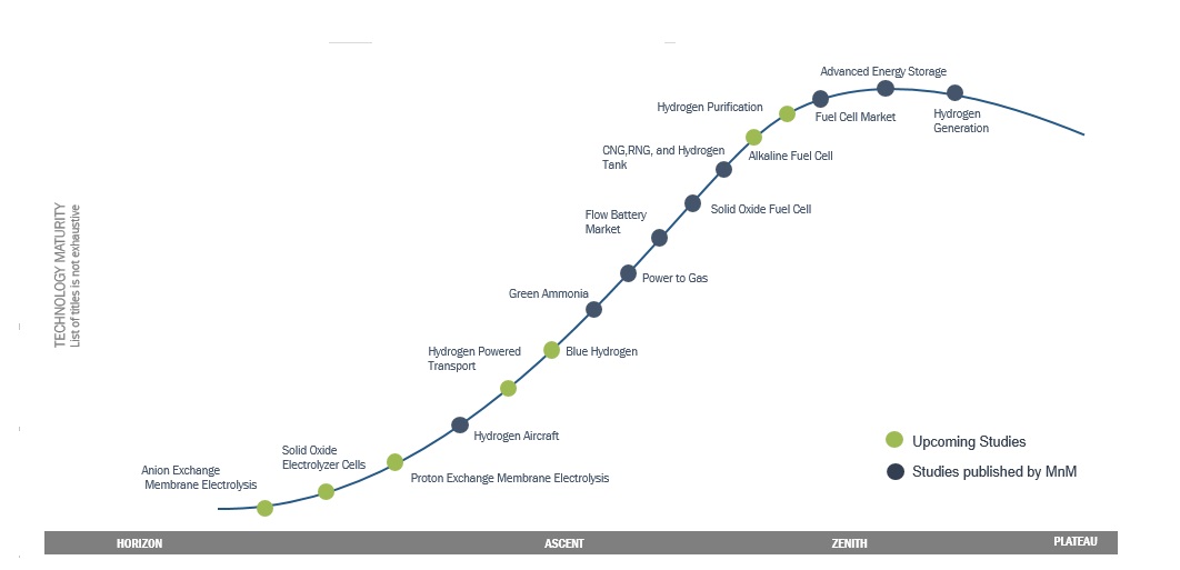 Hydrogen Market Penetration