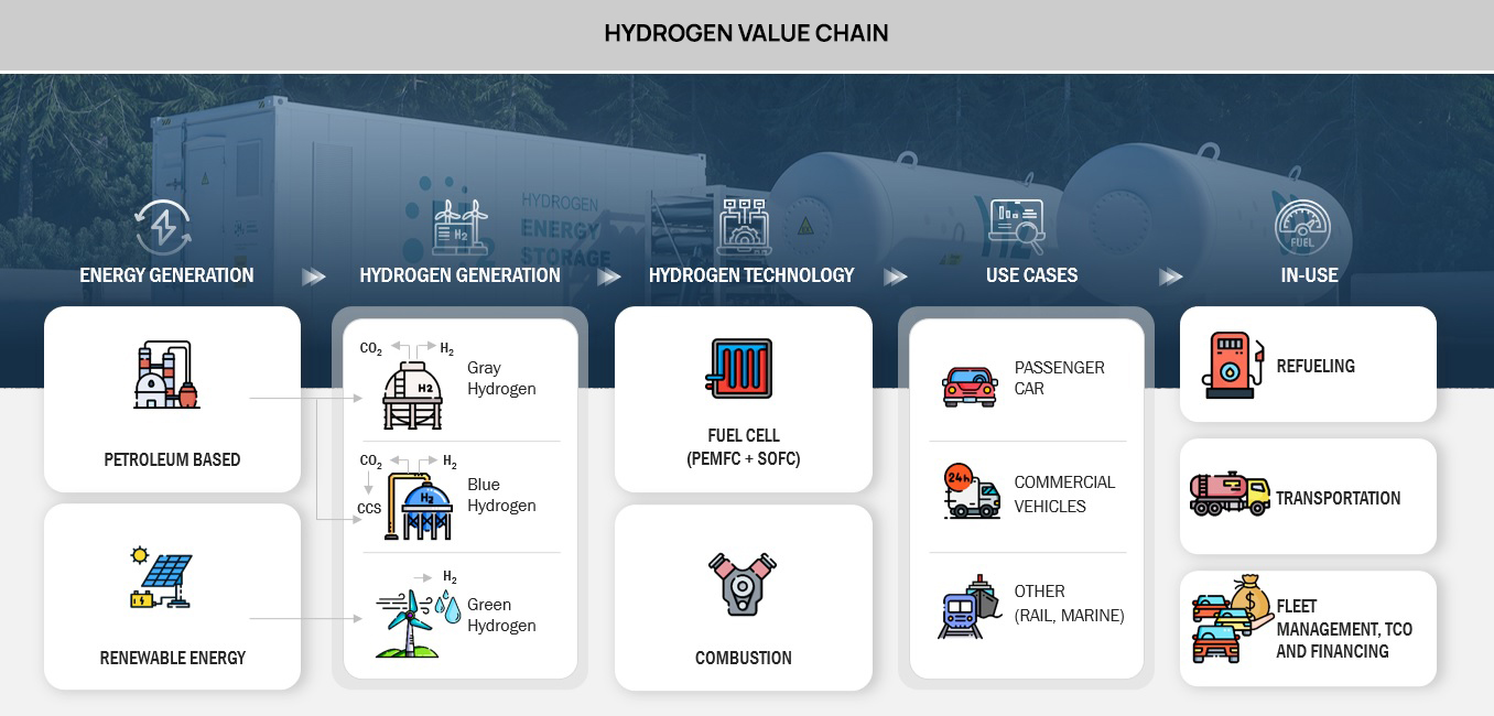 Hydrogen End Use Deployment, Supply Chain Model