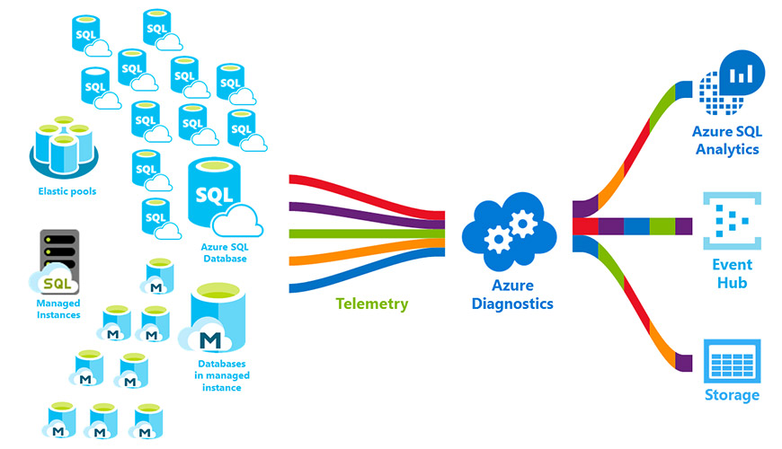 SQL Azure DBA Course Online Training Classes from India …